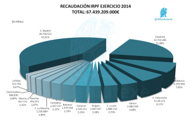 IRPF por CCAA