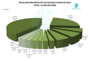 I. Soc. por CCAA