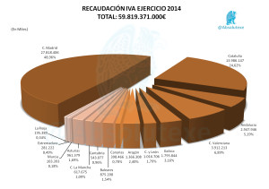 IVA por CCAA
