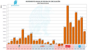 Incremento Anual Deuda Circulación 102015