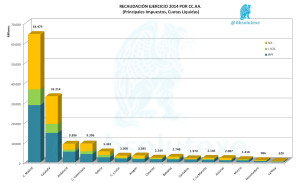 Recaudación x CCAA 2014