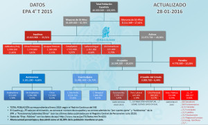 Organigrama Estructura Población 4T 2015
