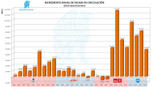 Incremento Anual Deuda Circulación 122015
