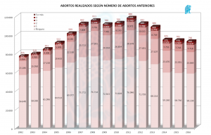 Abortos x Abortos Previos 2016