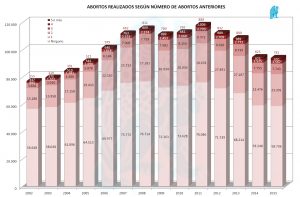 Abortos x Abortos previos 2015