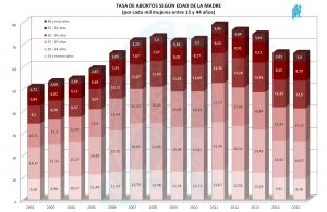 Abortos x Edad Madre 2015