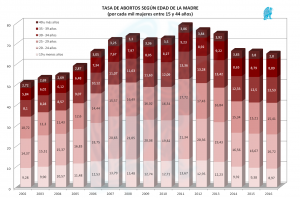 Abortos x Edad Madre 2016