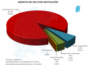 Abortos x Motivación 2015