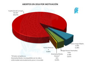 Abortos x Motivación 2016