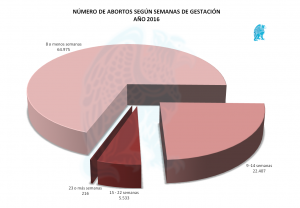 Abortos x Semana Gestación 2016