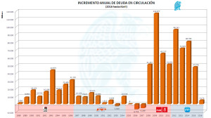 Incremento Anual Deuda Circulación 042016