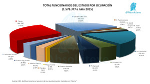 Funcionarios x Ocupación Jul 2015