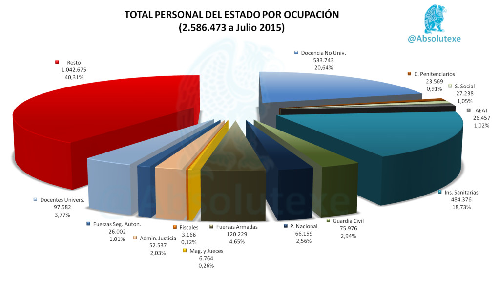 Personal x Ocupación Jul 2015