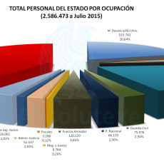 Personal x Ocupación Jul 2015