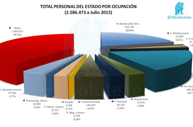 Personal x Ocupación Jul 2015