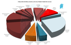 Población EPA 1T 2016