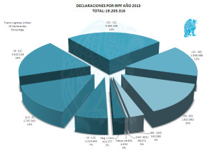 IRPF Declarantes 2013