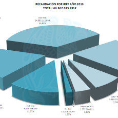 IRPF Recaudación 2013