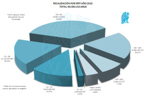 IRPF Recaudación 2013