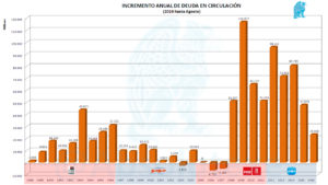 Incremento Anual Deuda Circulación 08 2016