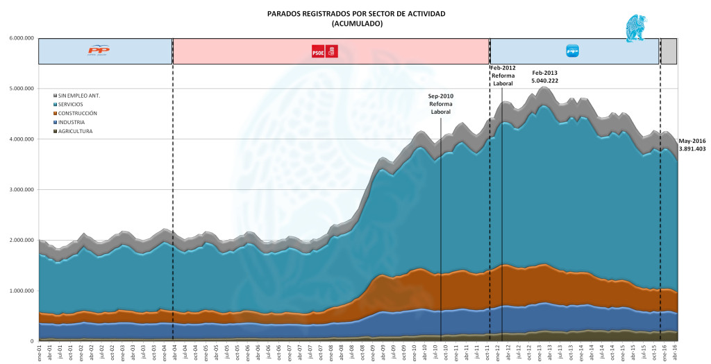 Parados Mayo 2016