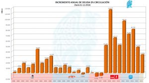 Incremento Anual Deuda Circulación 122016