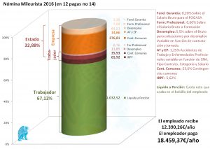 desglose-nomina-mileurista-2016