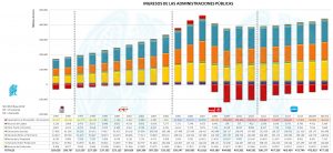 Ingresos AAPP 1995 - 2017