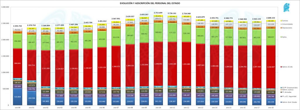 Personal del Estado