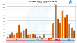 Incremento Anual Deuda Circulación 102017