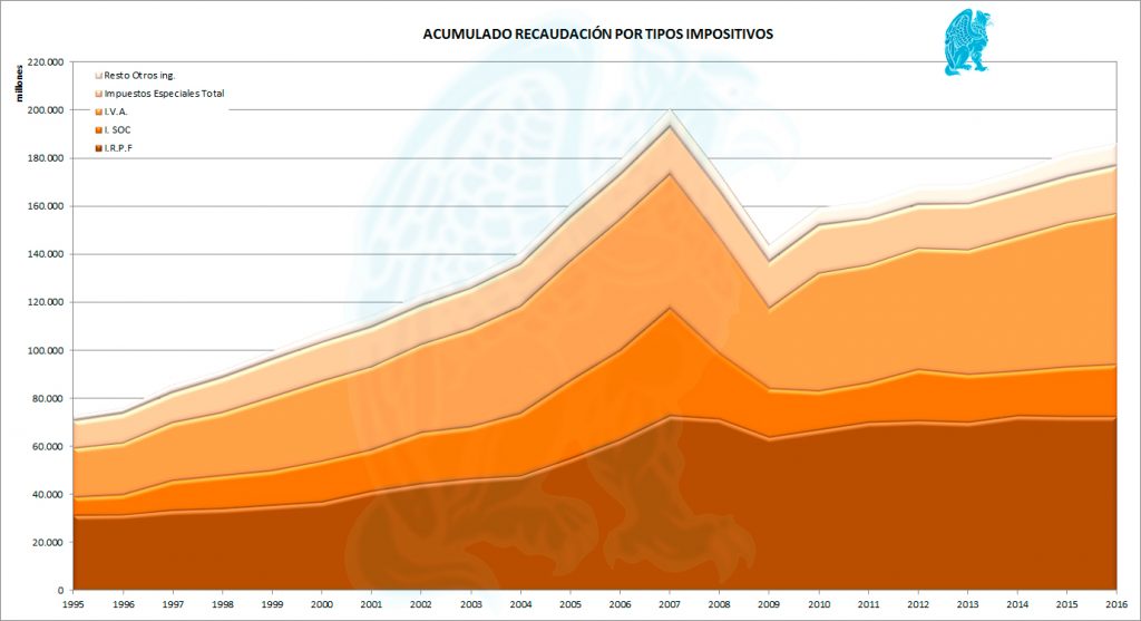 Acumulado-Recaudación-1995-2016