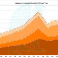 Acumulado-Recaudación-1995-2016