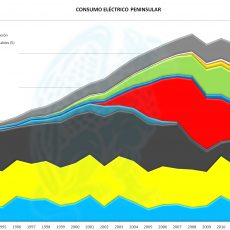 Consumo Eléctrico 1990 a 2016