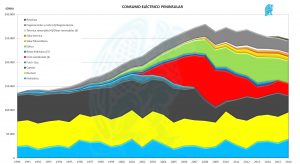 Consumo Eléctrico 1990 a 2016