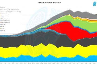 Consumo Eléctrico 1990 a 2016