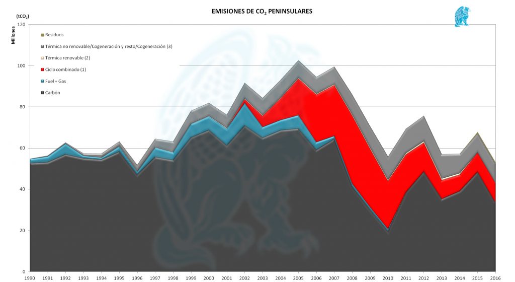 Emisiones CO2 1990 a 2016