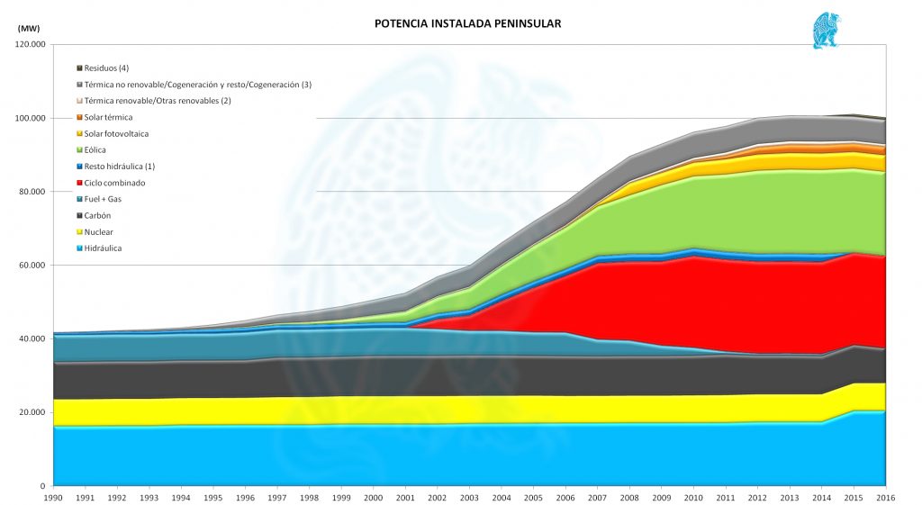 Potencia Instalada 1990 a 2016