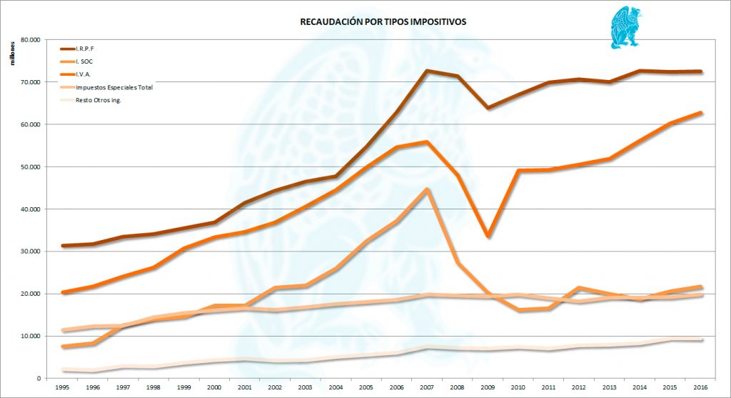 Recaudación-por-tipos-2016