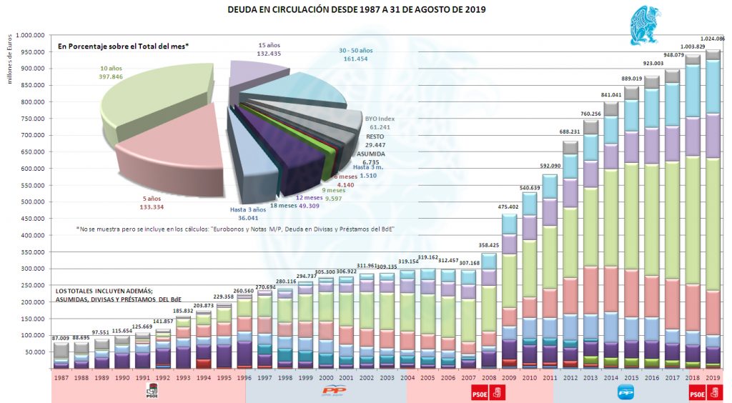 Deuda en Circulación 31-08-2019