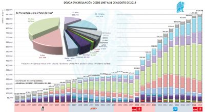 Deuda en Circulación 31-08-2019