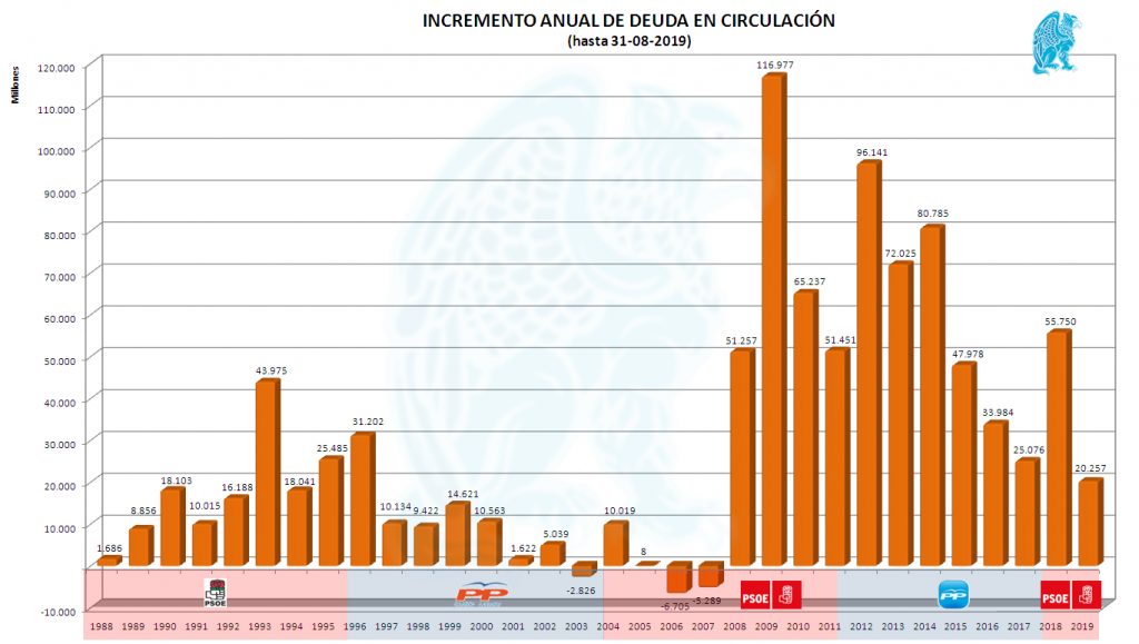 Incremento Anual Deuda Circulación 08-2019