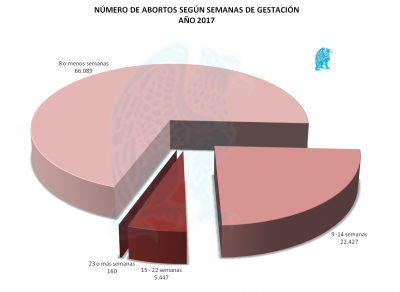 Abortos por Semana de Gestación