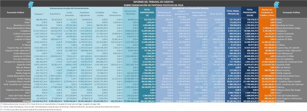 Financiación Partidos Políticos 2016