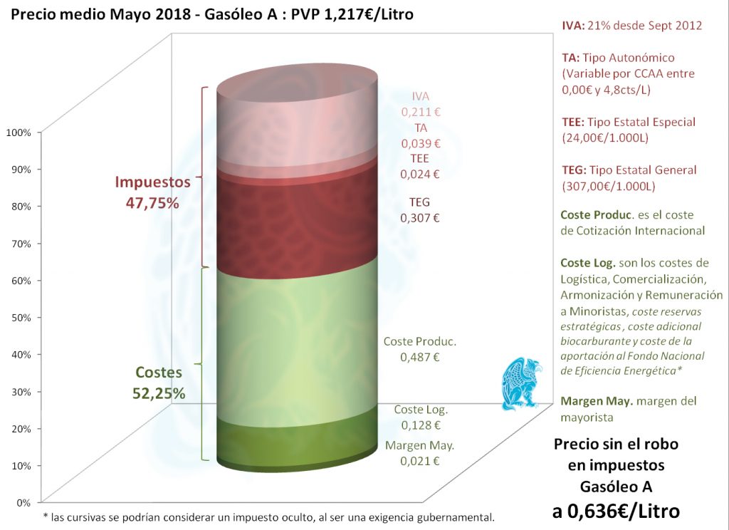 Desglose Gasóleo 06-2018