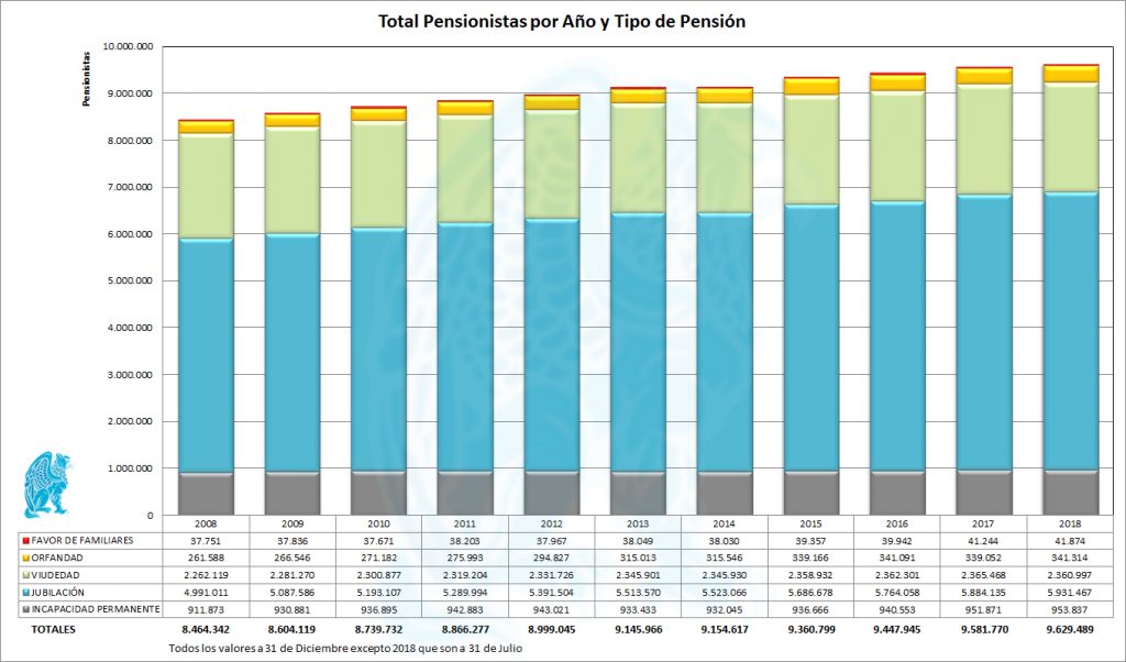 Pensionistas-2008-2018