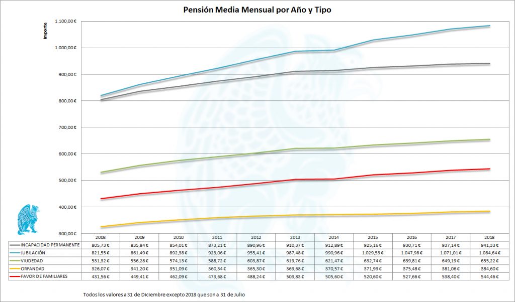 Pensión-Media-2008-2018