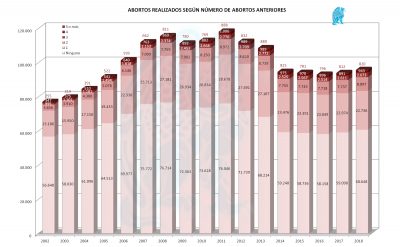 Abortos x Abortos previos 2018