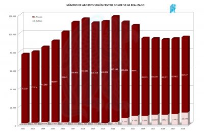 Abortos x Centro 2018