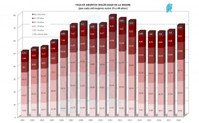 Abortos x Edad Madre 2018