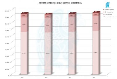 Abortos x Semana Gestación 2018